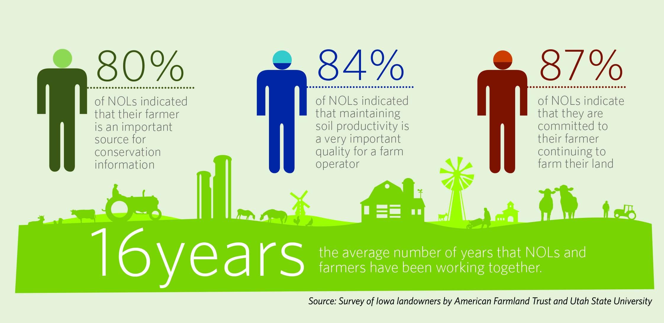 Farmers and non-operating landowners working together for conservation.